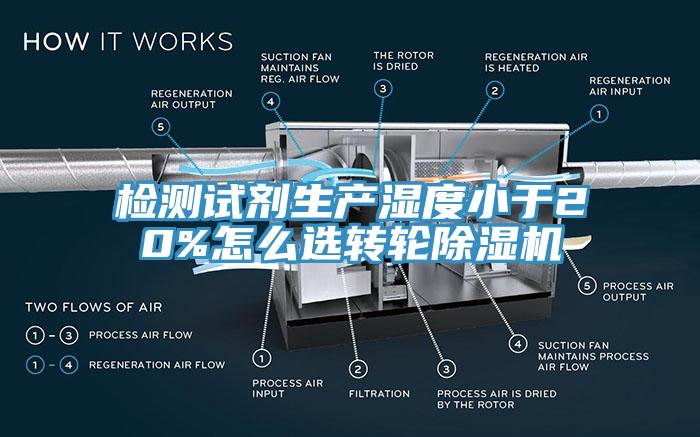 檢測(cè)試劑生產(chǎn)濕度小于20%怎么選轉(zhuǎn)輪除濕機(jī)